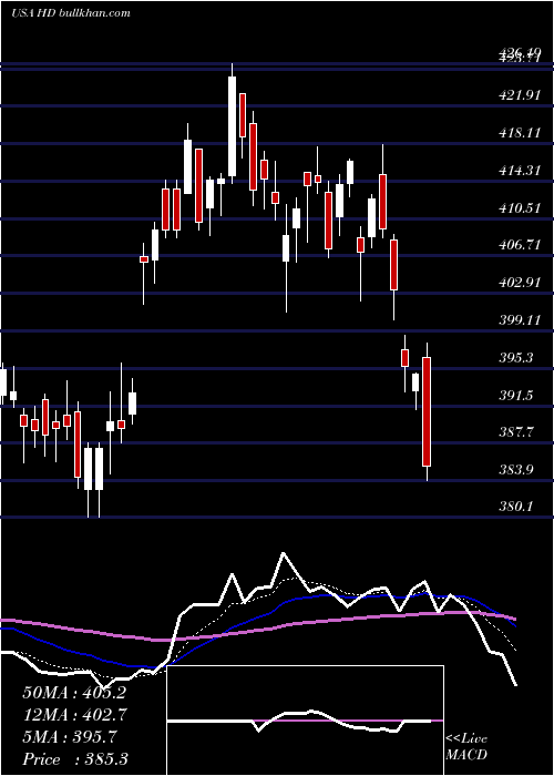  Daily chart HomeDepot