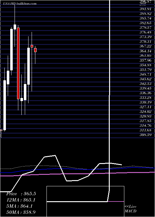  monthly chart HomeDepot