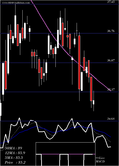  Daily chart HdfcBank