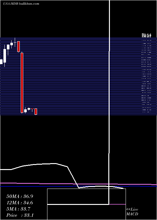  monthly chart HdfcBank