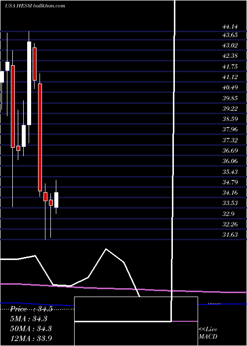  monthly chart HessMidstream