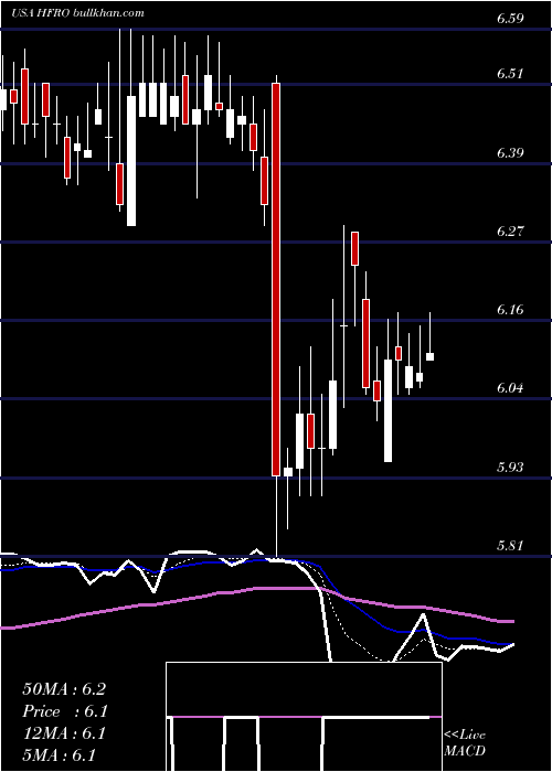  Daily chart HighlandFloating