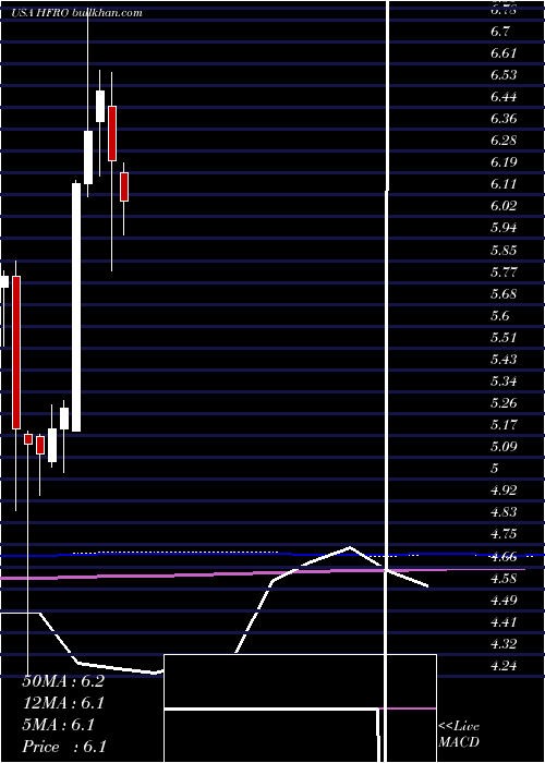  monthly chart HighlandFloating