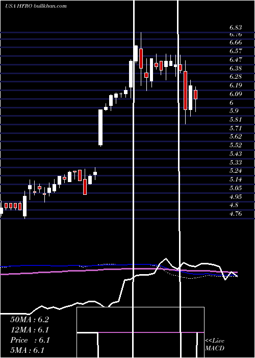 weekly chart HighlandFloating