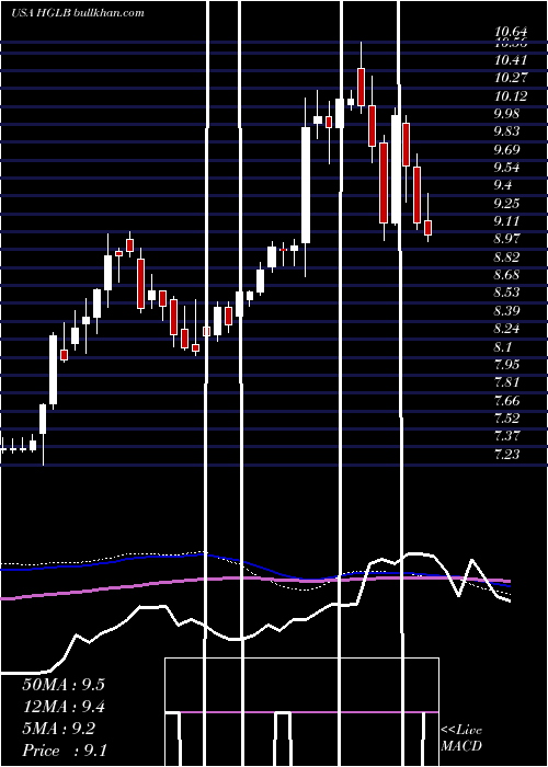  weekly chart HighlandGlobal