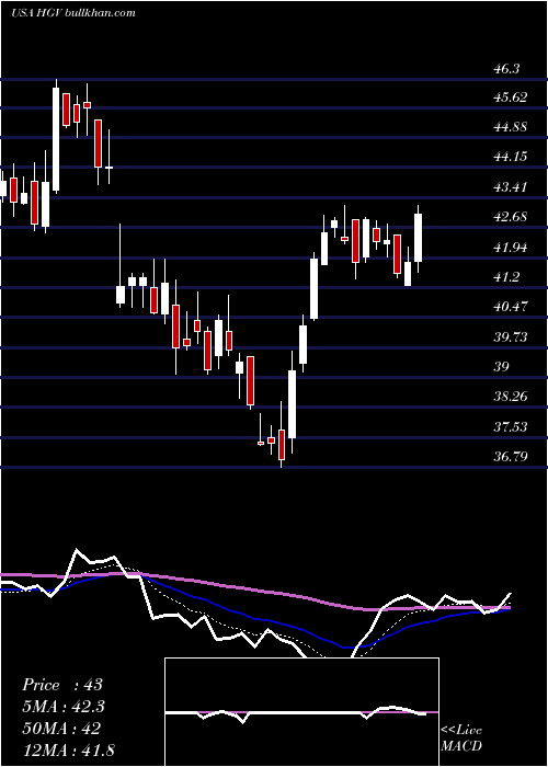  Daily chart HiltonGrand