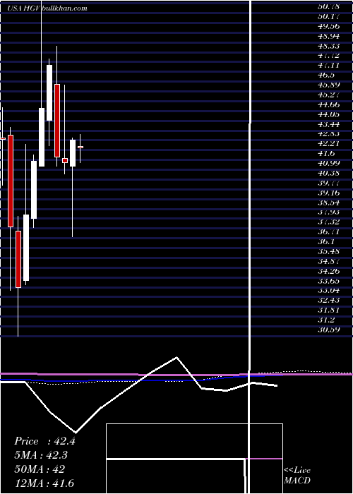  monthly chart HiltonGrand