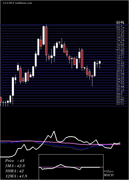  weekly chart HiltonGrand