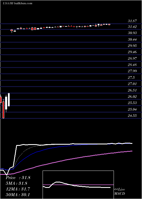  Daily chart HillenbrandInc