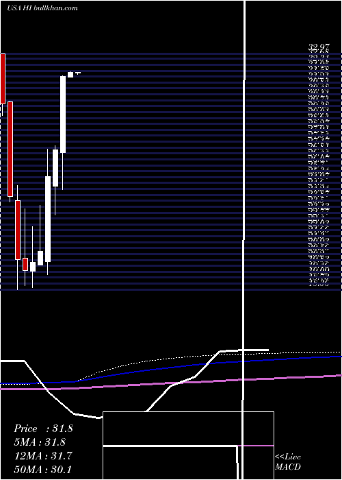  monthly chart HillenbrandInc