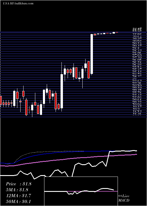  weekly chart HillenbrandInc