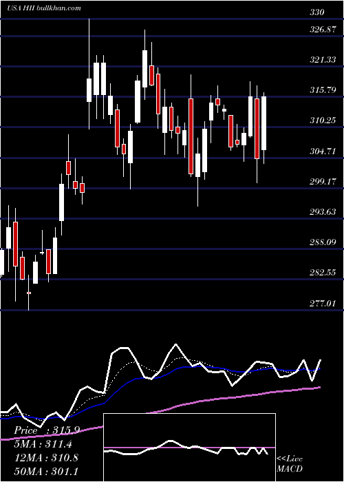  Daily chart HuntingtonIngalls