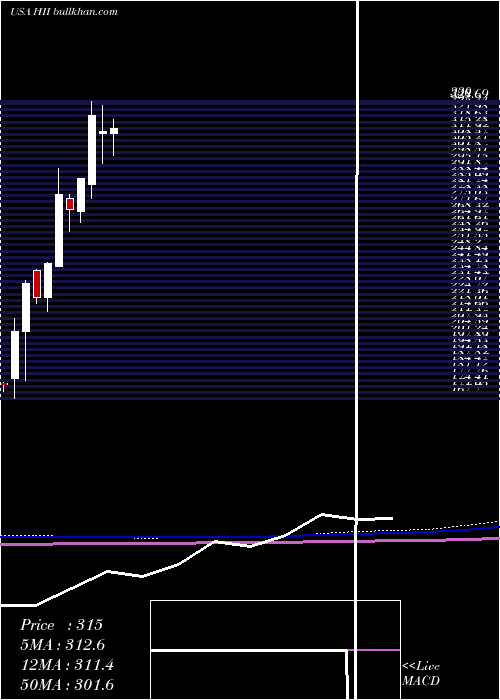  monthly chart HuntingtonIngalls