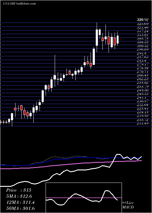  weekly chart HuntingtonIngalls