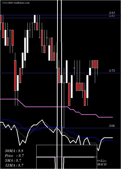  Daily chart WesternAsset