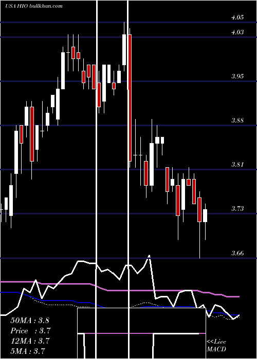  weekly chart WesternAsset