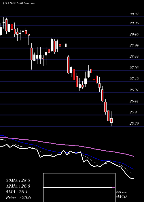  Daily chart HighwoodsProperties