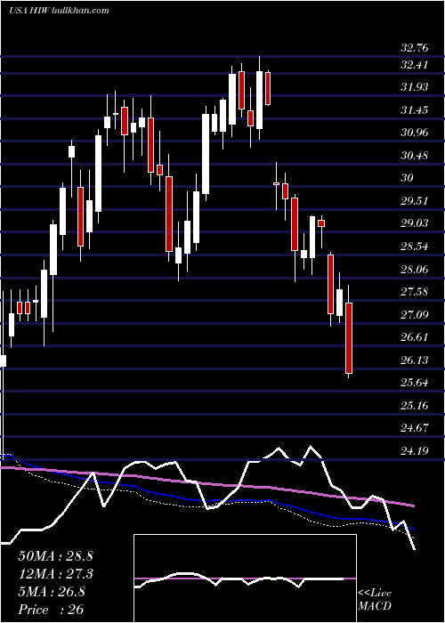  weekly chart HighwoodsProperties