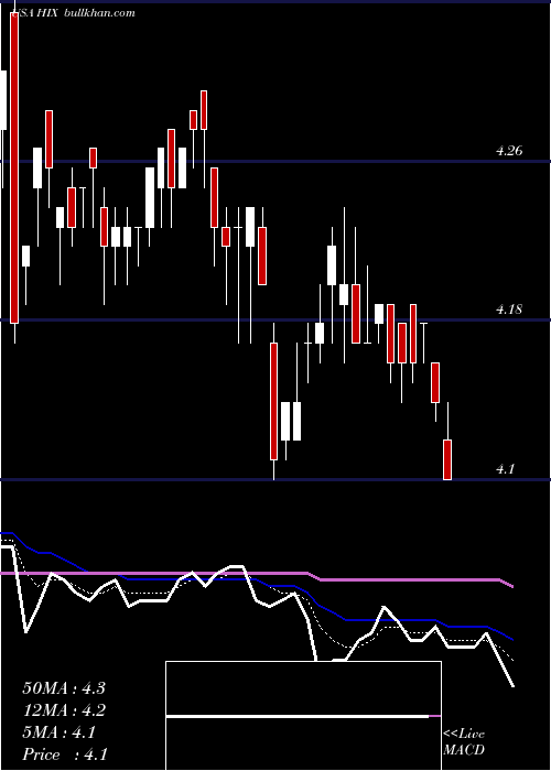  Daily chart WesternAsset