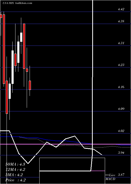  monthly chart WesternAsset