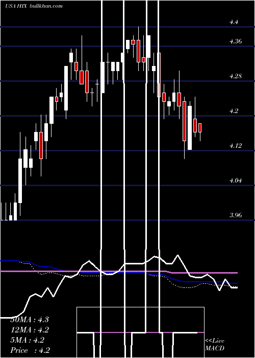  weekly chart WesternAsset