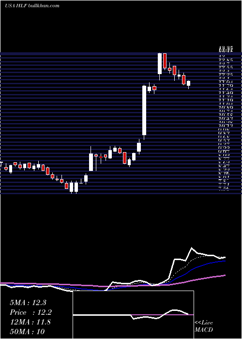  Daily chart HerbalifeNutrition