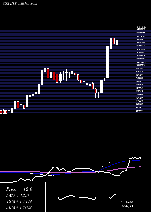  weekly chart HerbalifeNutrition
