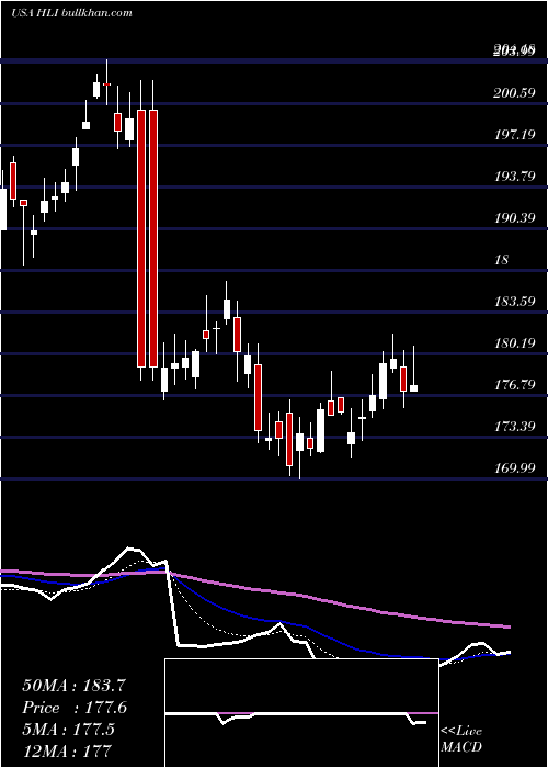  Daily chart HoulihanLokey