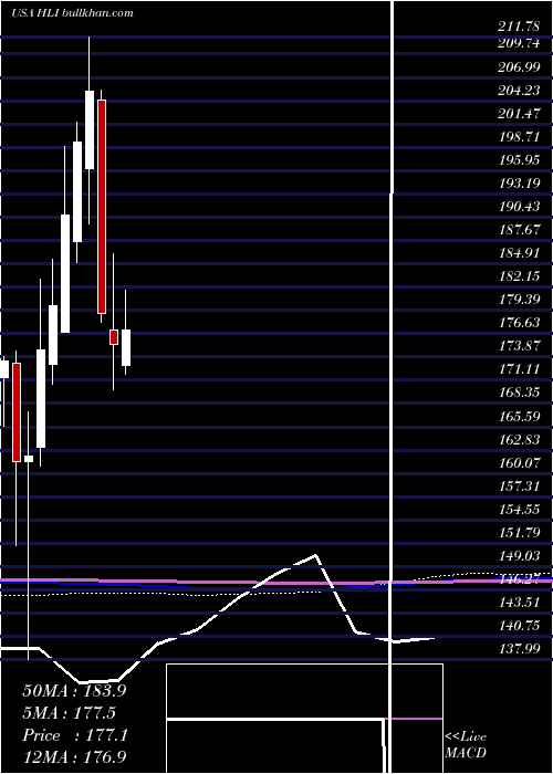  monthly chart HoulihanLokey