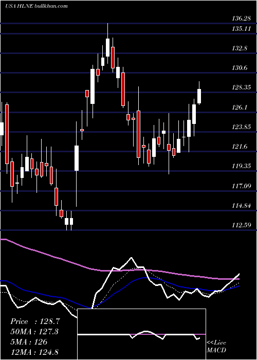  Daily chart HamiltonLane