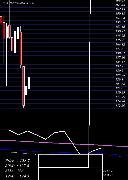  monthly chart HamiltonLane