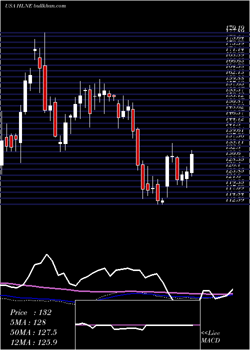  weekly chart HamiltonLane