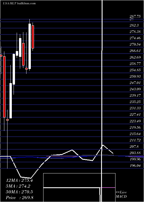  monthly chart HiltonWorldwide