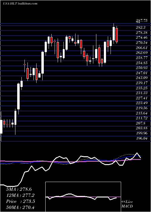  weekly chart HiltonWorldwide