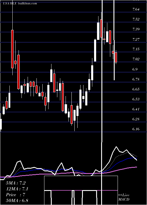  Daily chart HelixEnergy