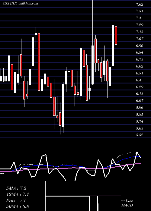  weekly chart HelixEnergy