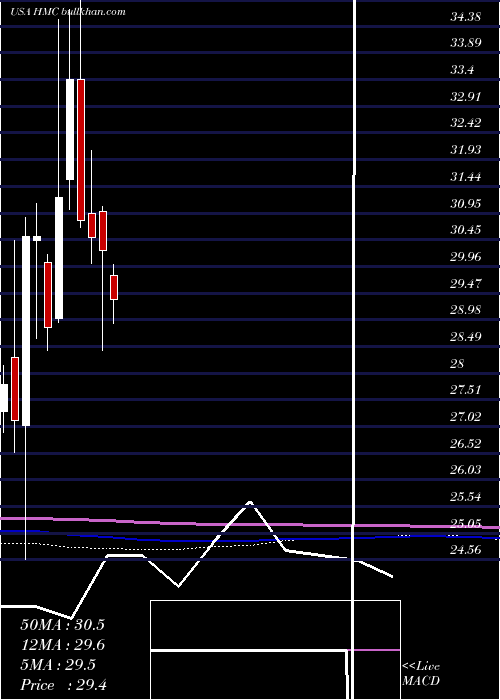  monthly chart HondaMotor