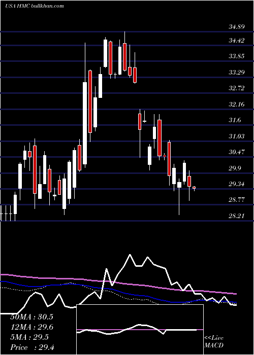  weekly chart HondaMotor