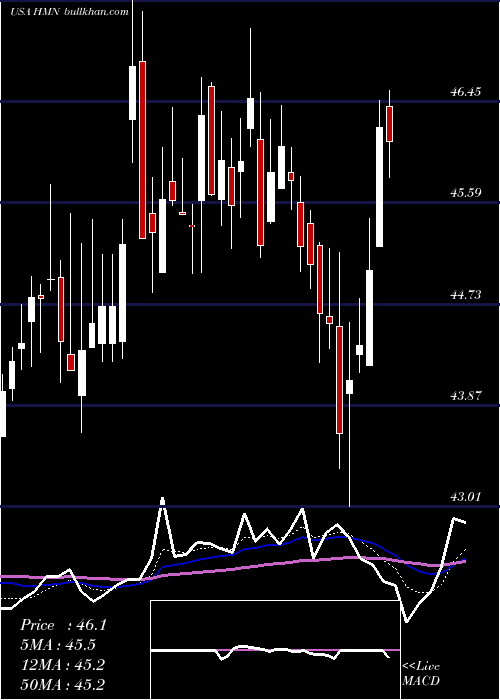  Daily chart HoraceMann