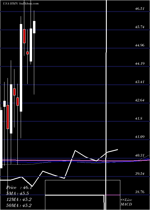  monthly chart HoraceMann