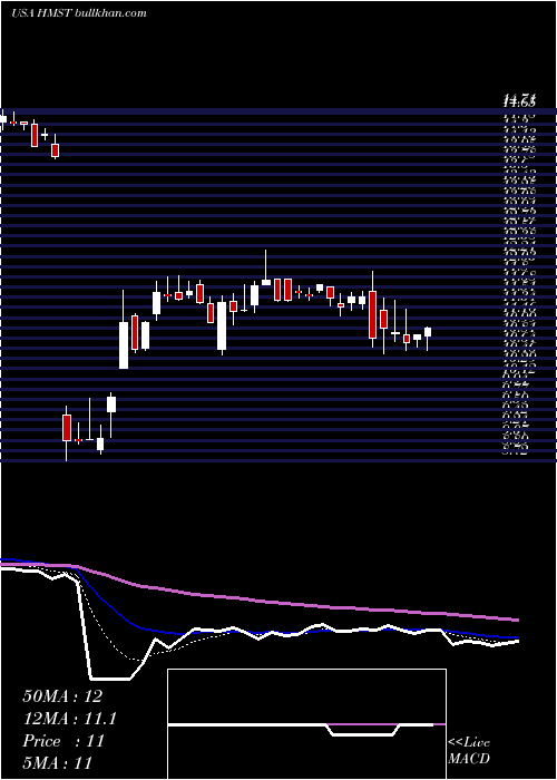  Daily chart HomestreetInc