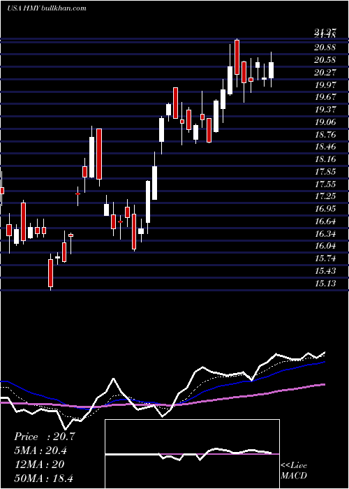  Daily chart HarmonyGold