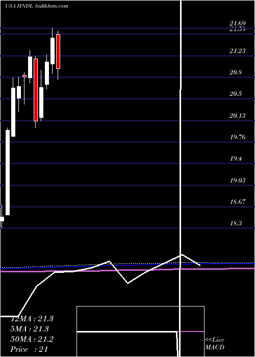  monthly chart StrategyShares