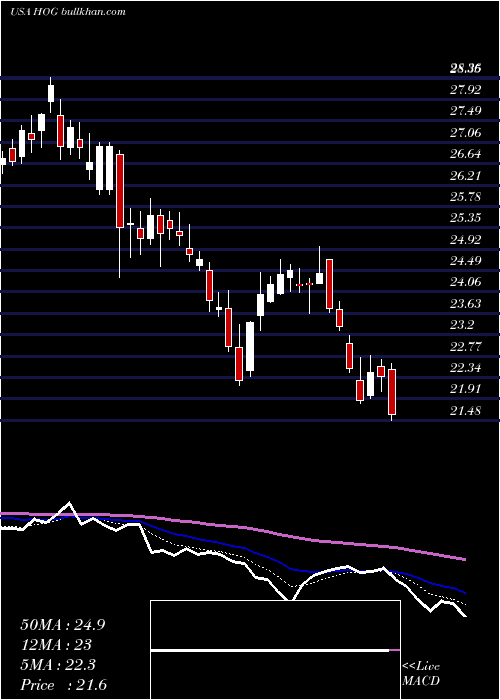  Daily chart HarleyDavidson