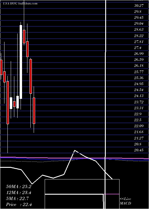  monthly chart HarleyDavidson