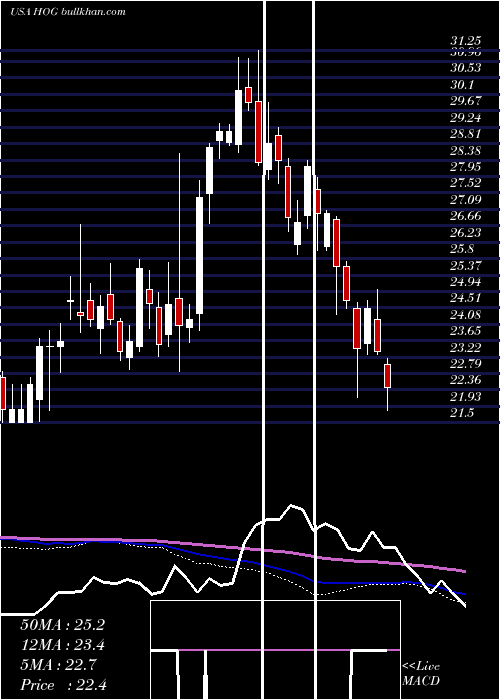  weekly chart HarleyDavidson