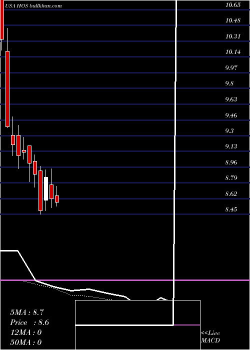  Daily chart HornbeckfshoreServices