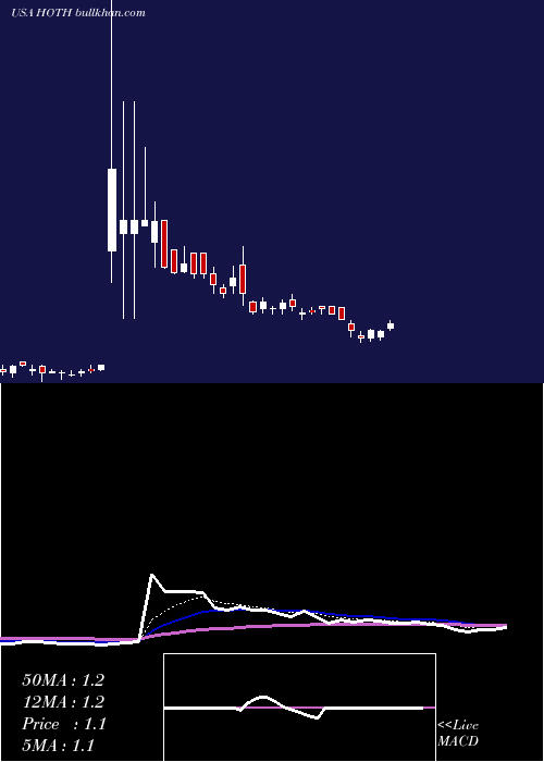  Daily chart HothTherapeutics