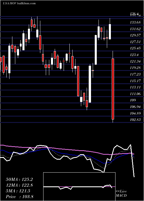  Daily chart HovnanianEnterprises