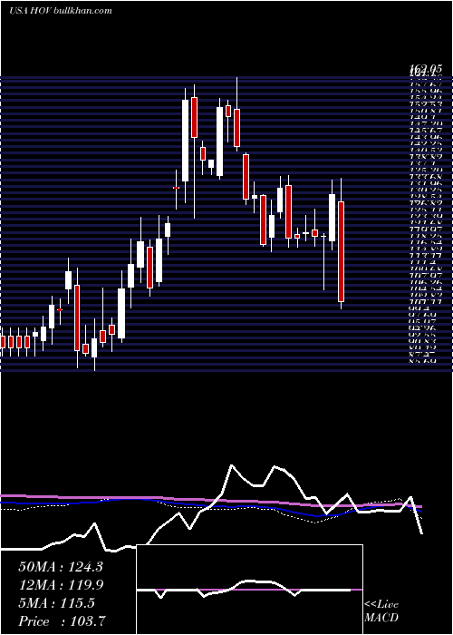  weekly chart HovnanianEnterprises